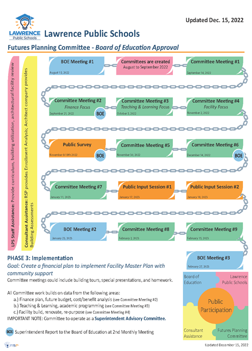 Futures Planning Committee timeline